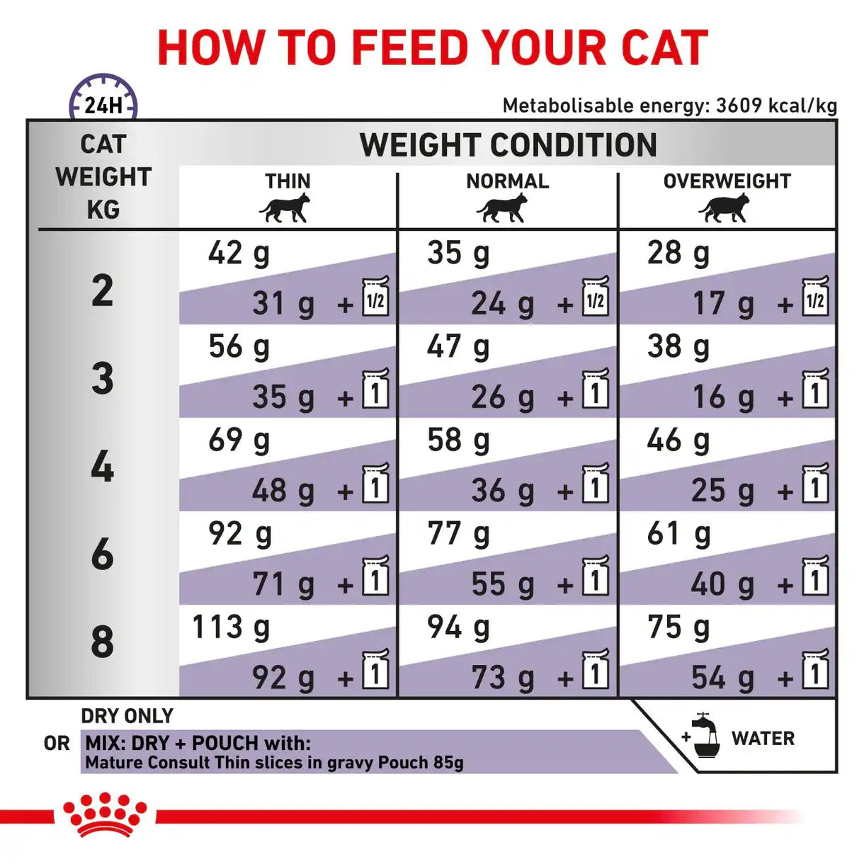 Royal Canin - Feline Mature Consult (Dry)