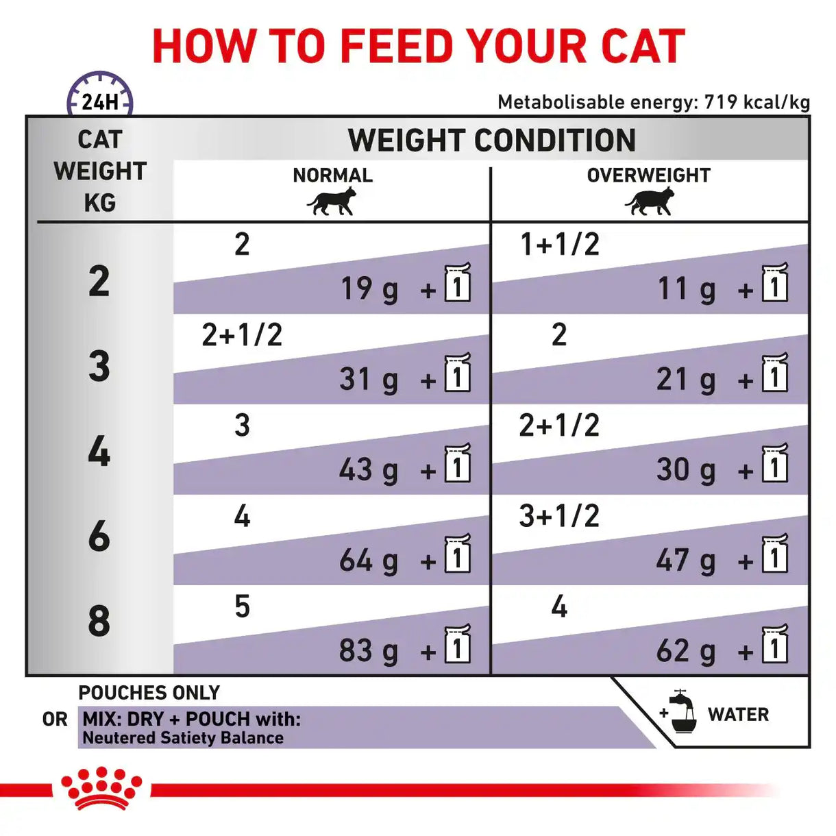 Royal Canin - Feline Neutered Weight Balance (Pouch-85g)