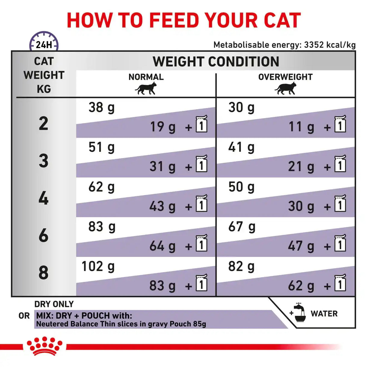 Royal Canin - Neutered Satiety Balance (Dry)