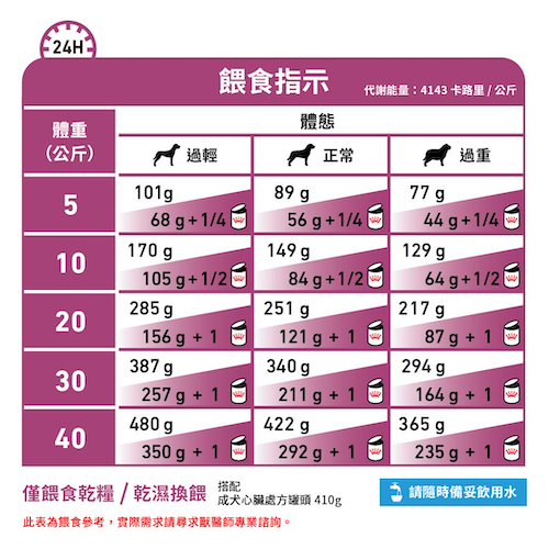 Royal Canin Veterinary Diet - Cardiac 成犬心臟處方