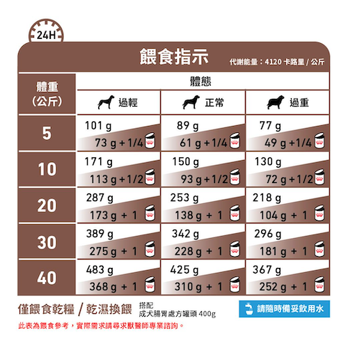 Royal Canin Veterinary Diet - Gastrointestinal Diet 成犬腸胃處方