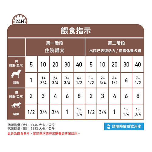 Royal Canin - Recovery ICU 重症營養補給處方(貓/犬用)罐頭 195克