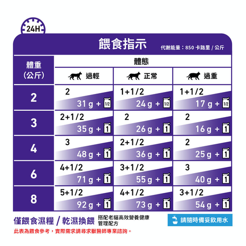 Royal Canin - Feline Mature Consult (Pouch -85g) 老貓高效營養健康管理袋裝濕糧